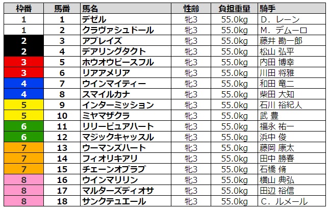 オークス 予想 2020