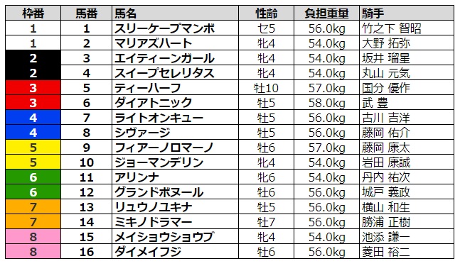 函館スプリントステークス2020 枠順