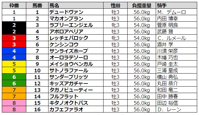 ユニコーンステークス2020 枠順