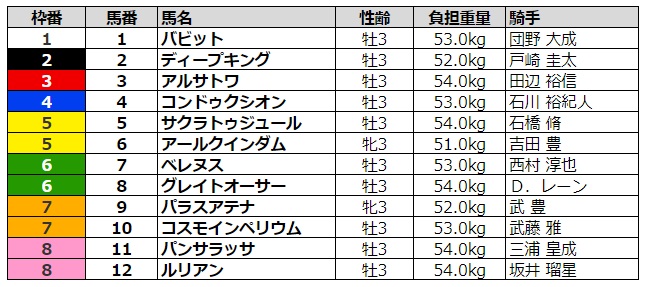 ラジオNIKKEI賞2020 枠順