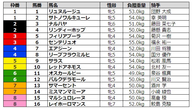 マーメイドステークス2020 枠順