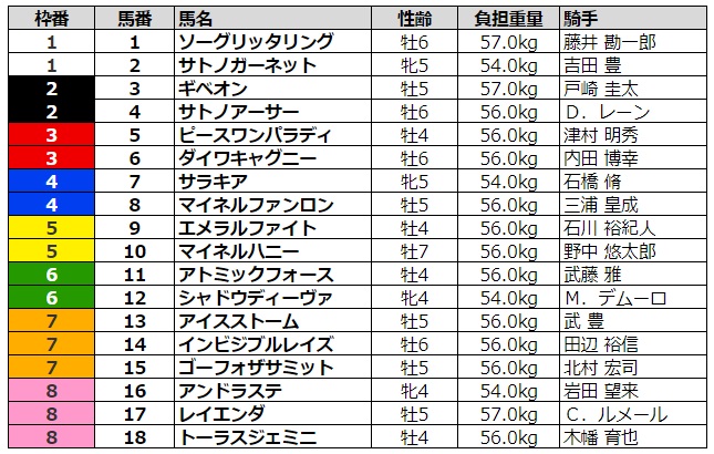 エプソムカップ2020 枠順