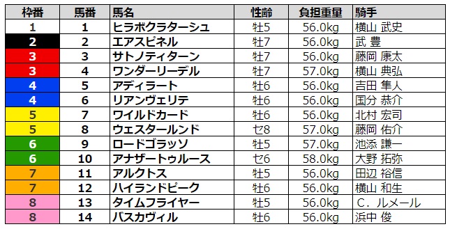 エルムステークス2020 枠順