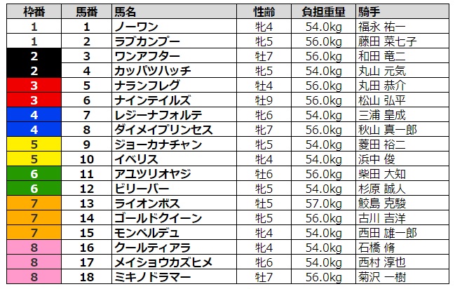 アイビスサマーダッシュ2020 枠順