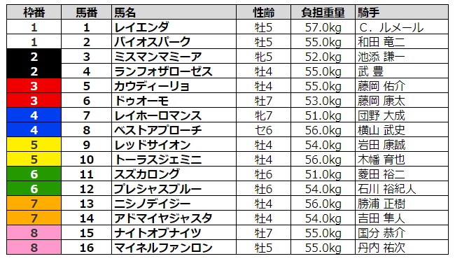 函館記念2020 枠順