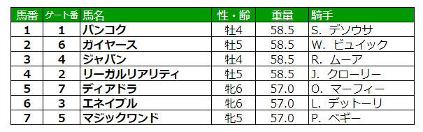 エクリプスステークス2020 枠順