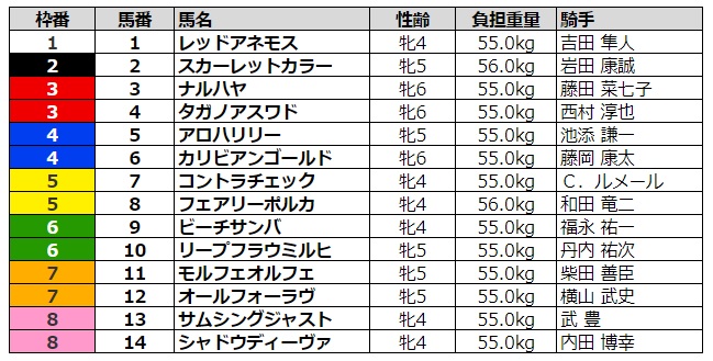 クイーンステークス2020 枠順