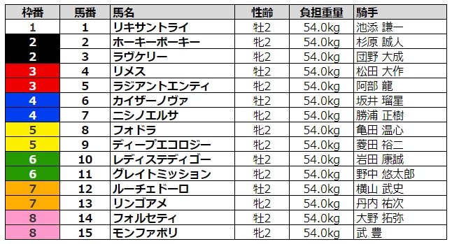 函館2歳ステークス2020 枠順