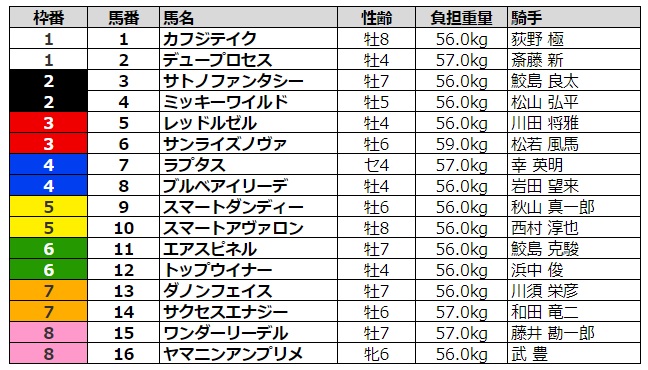 プロキオンステークス2020 枠順