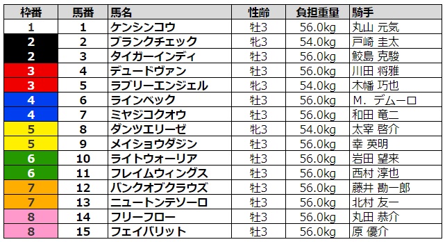 レパードステークス2020 枠順