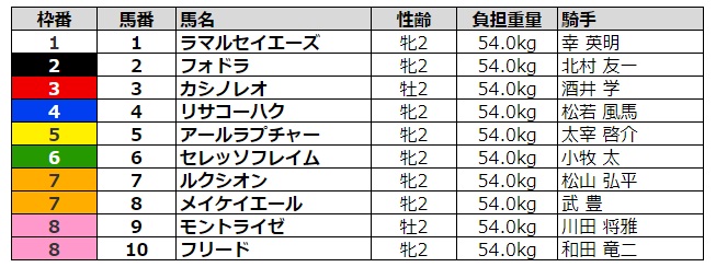 小倉2歳ステークス2020 枠順