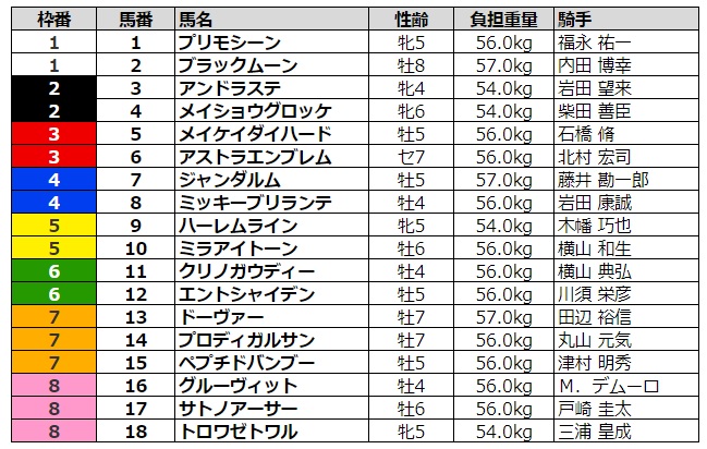 関屋記念2020 枠順