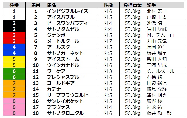 新潟記念2020 枠順