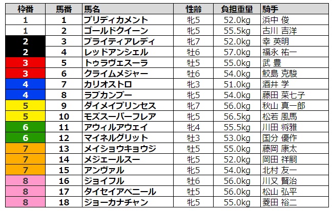 北九州記念2020 枠順