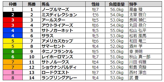 小倉記念2020 枠順