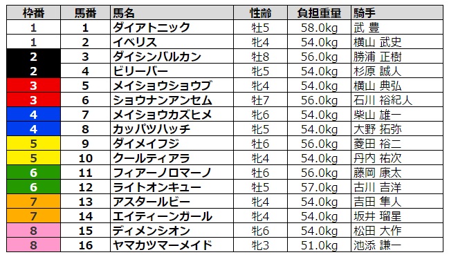 キーンランドカップ2020 枠順