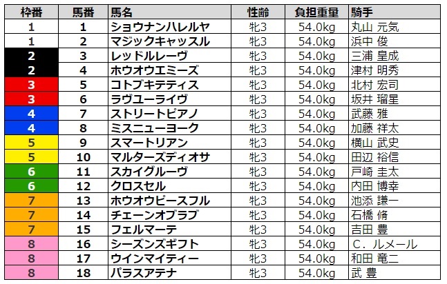 紫苑ステークス2020 枠順