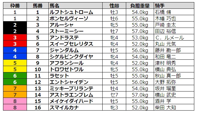 京成杯オータムハンデ2020 枠順