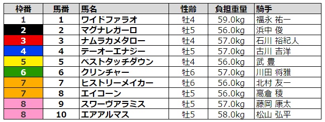 みやこステークス2020 枠順