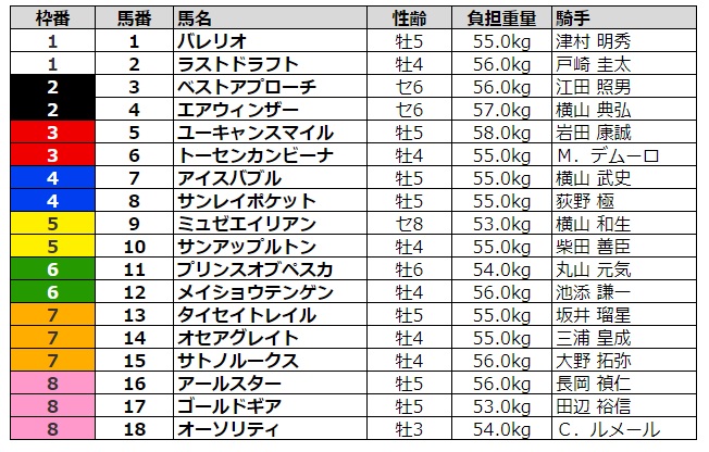 アルゼンチン共和国杯2020 枠順