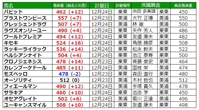 有馬記念 出走予定馬 予想オッズ 結果 年末の大一番は豪華絢爛