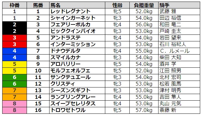 ターコイズステークス2020 枠順