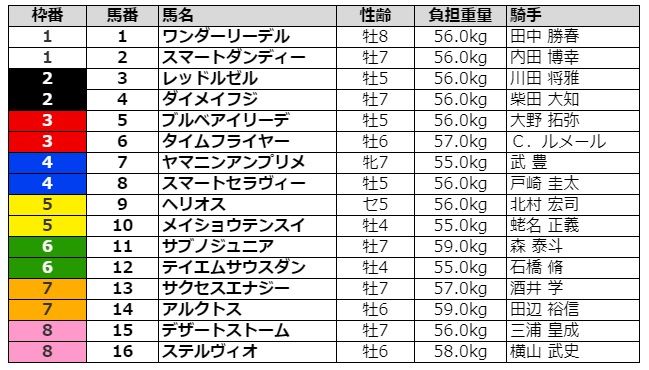 根岸ステークス2021 枠順