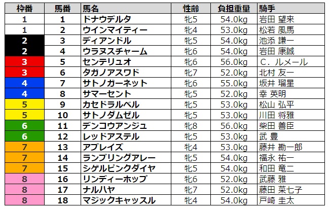 愛知杯2021 枠順