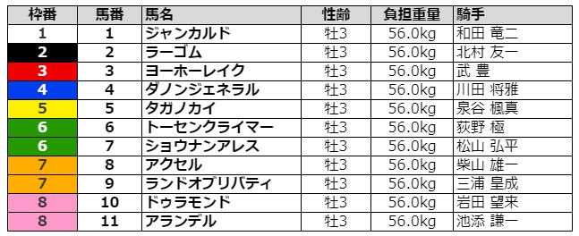 きさらぎ賞2021 枠順