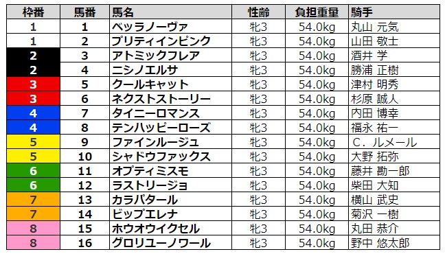 フェアリーステークス2021 枠順