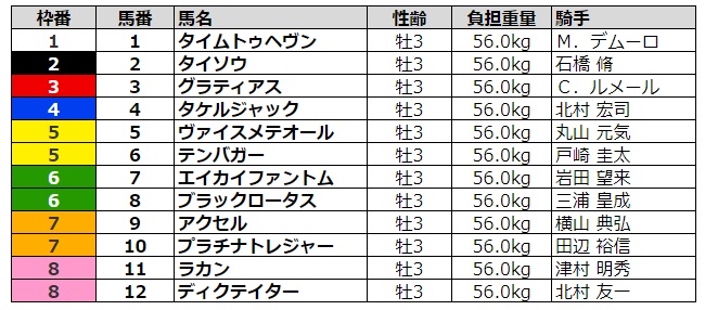 京成杯2021 枠順