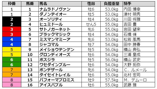 ダイヤモンドステークス2021 枠順