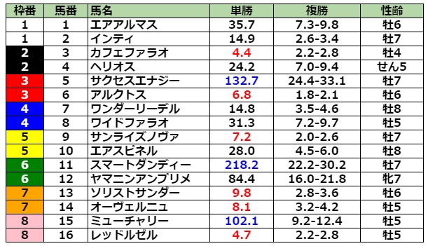 2021 結果 ステークス フェブラリー