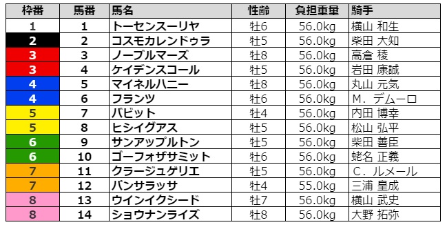 2021 中山 予想 記念