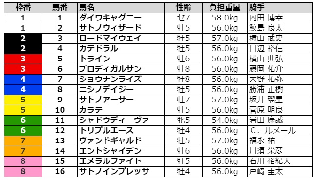 東京新聞杯2021 出走予定馬 予想オッズ 賞金 明日への架け橋