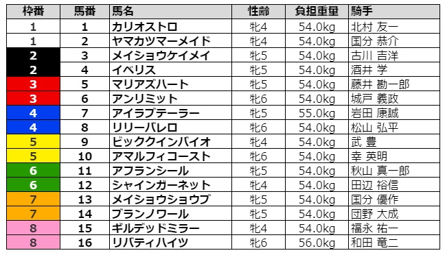 京都牝馬ステークス2021 枠順