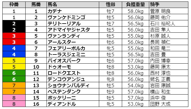 小倉大賞典2021 枠順