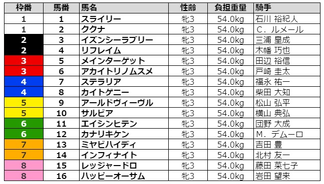 クイーンカップ2021 枠順