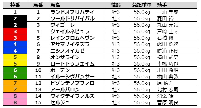 スプリングステークス21 出走予定馬 予想オッズ 賞金 近年ここからg1馬が スプリングステークス21 出走予定馬 予想オッズ 賞金 近年ここからg1馬が
