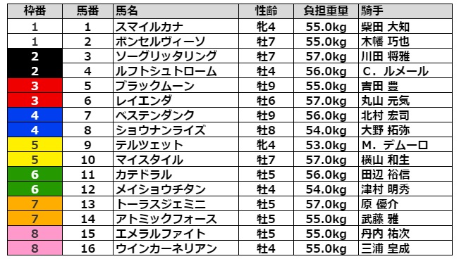 ダービー卿チャレンジトロフィー2021 枠順