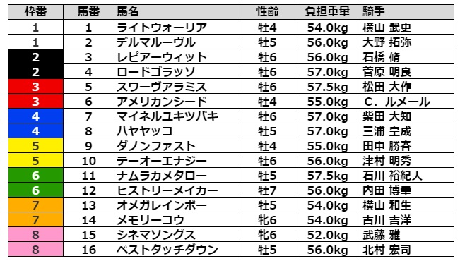 マーチステークス2021 枠順