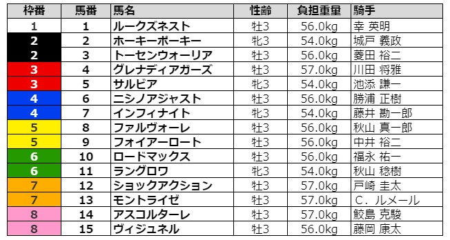 ファルコンステークス2021 枠順