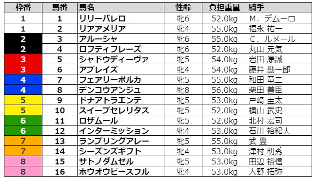 中山牝馬ステークス2021 枠順