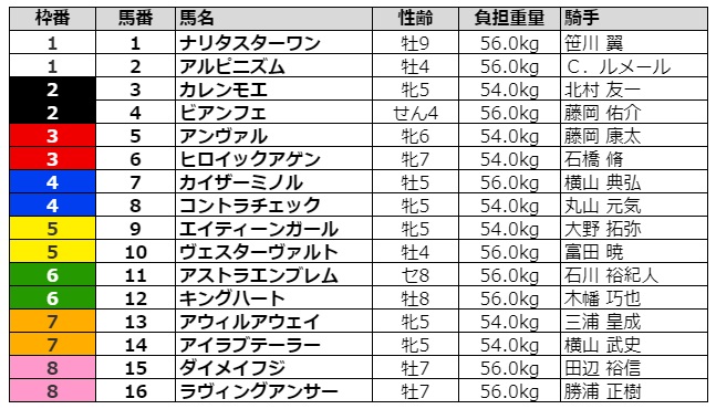 オーシャンステークス2021 枠順