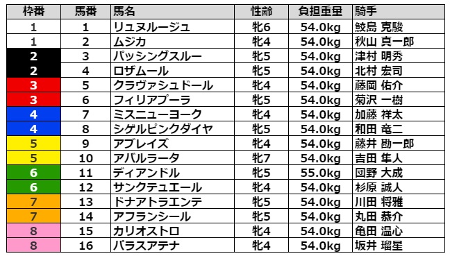 福島牝馬ステークス2021 枠順