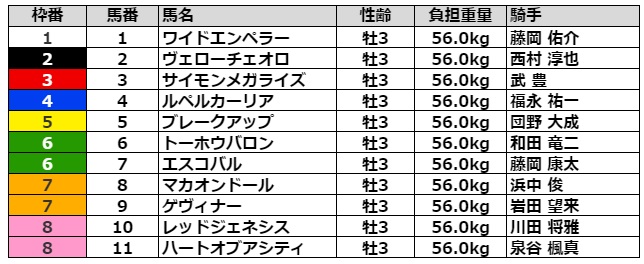 京都新聞杯2021 枠順