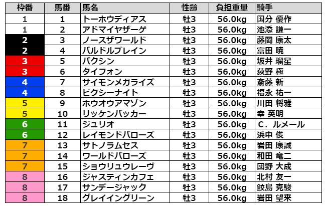 アーリントンカップ2021 枠順