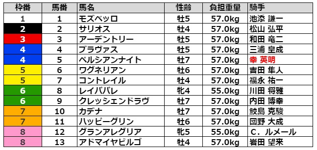 大阪杯2021 枠順