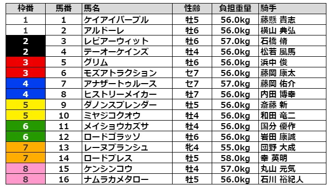 アンタレスステークス2021 枠順