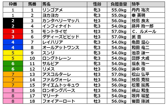 葵ステークス2021 枠順